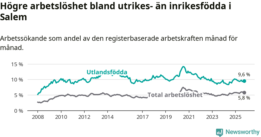 Graf: Skillnad i arbetslöshet mellan utrikesfödda och hela befolkningen i Salems kommun