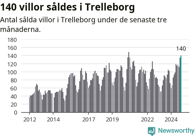 Graf: Antal sålda villor i Trelleborgs kommun