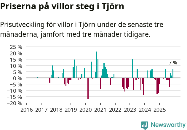 Graf: Prisutveckling för villor i Tjörns kommun