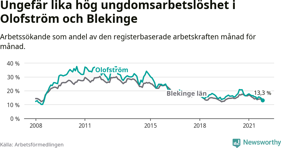 Graf: Arbetslöshet bland unga i Olofströms kommun och Blekinge län