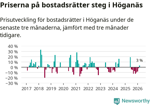 Graf: Prisutveckling för bostadsrätter i Höganäs kommun