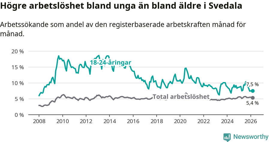 Graf: Skillnad i arbetslöshet mellan unga och hela befolkningen i Svedala kommun