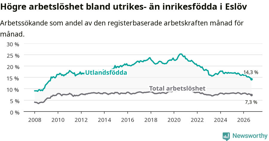 Graf: Skillnad i arbetslöshet mellan utrikesfödda och hela befolkningen i Eslövs kommun