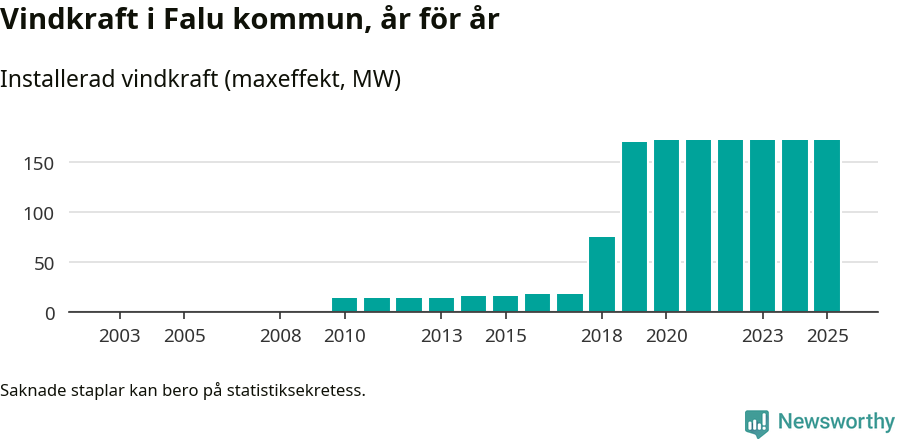 stapeldiagram som visar den totala installerade effekten från år till år.