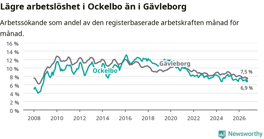 Graf: Arbetslöshet i Ockelbo kommun och Gävleborgs län
