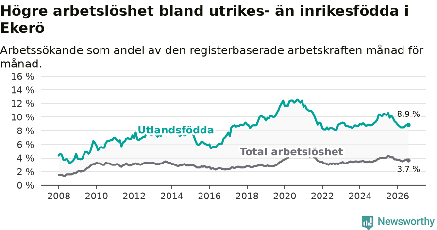 Graf: Skillnad i arbetslöshet mellan utrikesfödda och hela befolkningen i Ekerö kommun