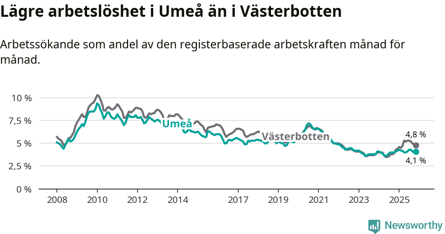 Graf: Arbetslöshet i Umeå kommun och Västerbottens län