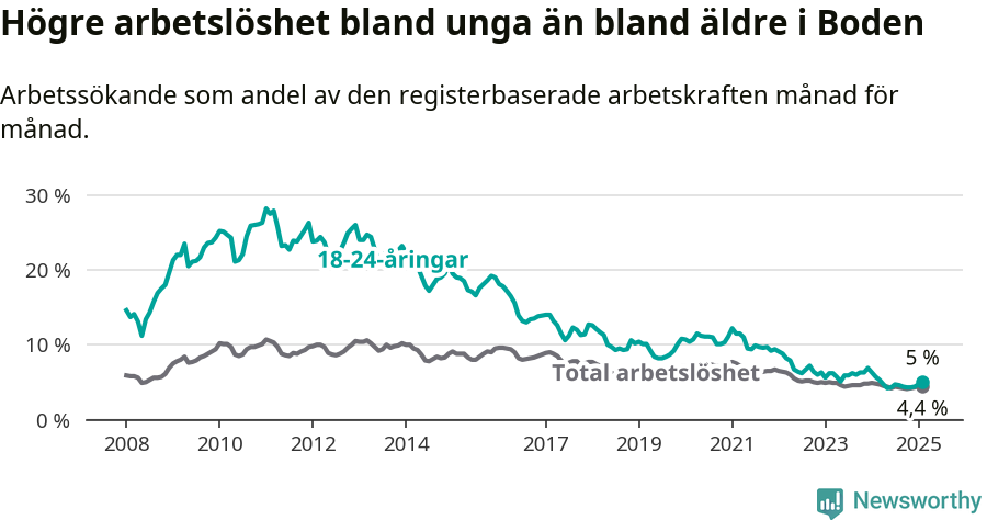 Graf: Skillnad i arbetslöshet mellan unga och hela befolkningen i Bodens kommun