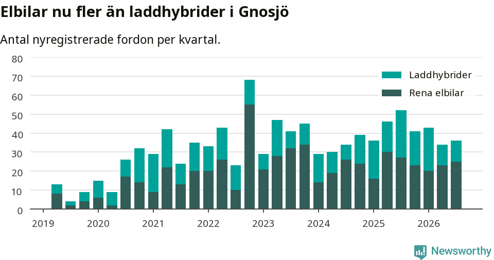 Graf: Antal nya laddhybrider och elbilar över tid
