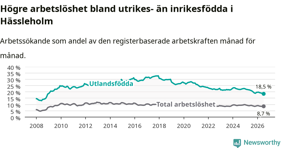 Graf: Skillnad i arbetslöshet mellan utrikesfödda och hela befolkningen i Hässleholms kommun
