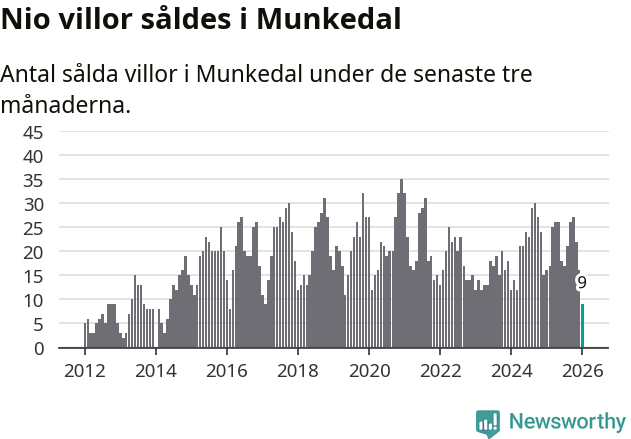 Graf: Antal sålda villor i Munkedals kommun