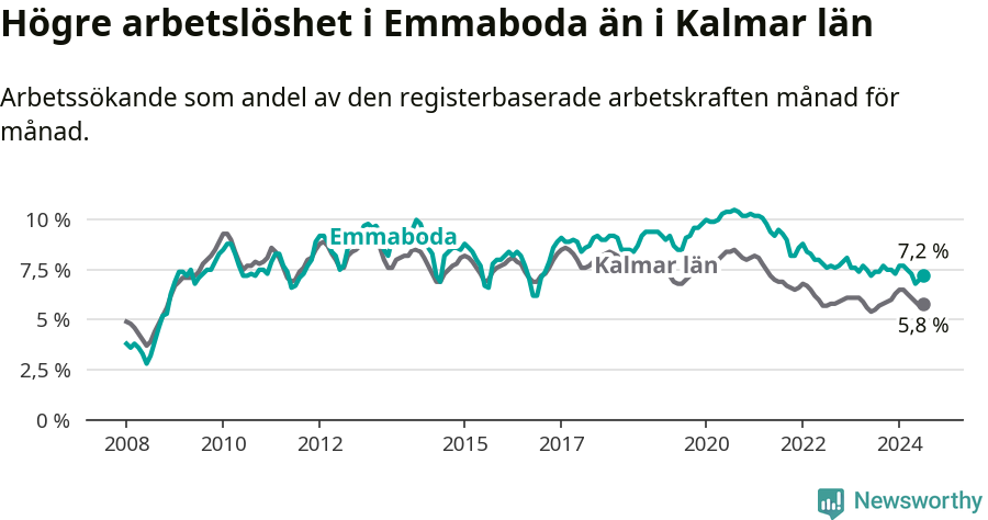Graf: Arbetslöshet i Emmaboda kommun och Kalmar län