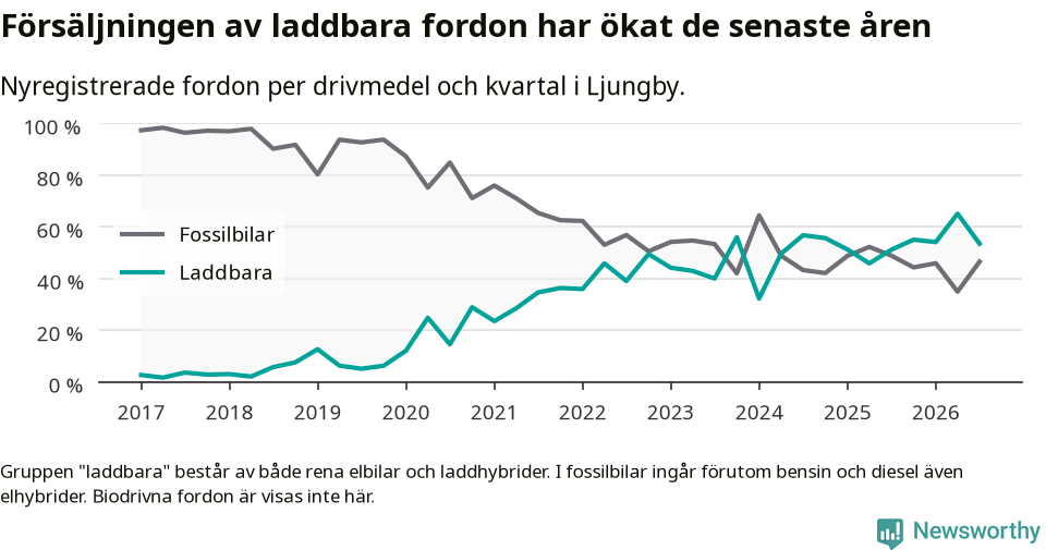 Graf: Andel laddbara bilar av alla nyregistreringar över tid