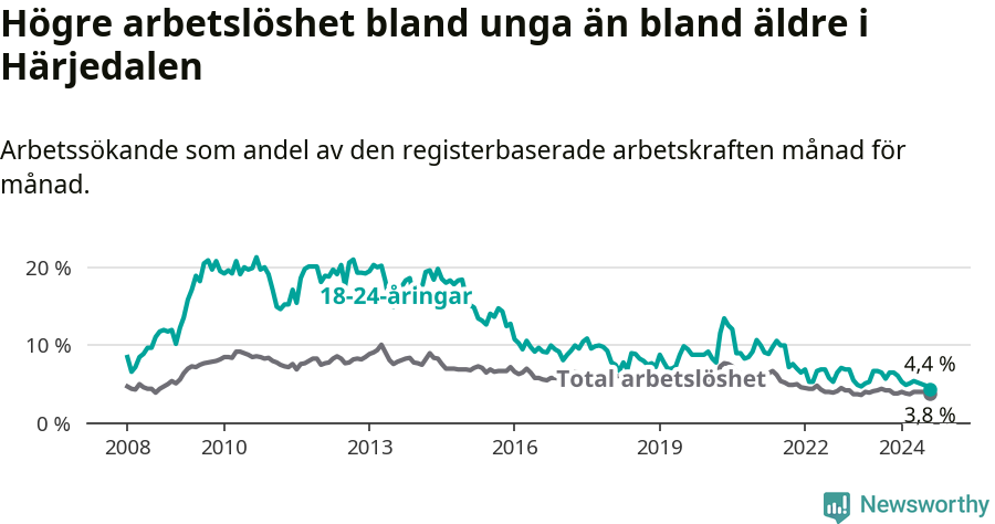Graf: Skillnad i arbetslöshet mellan unga och hela befolkningen i Härjedalens kommun