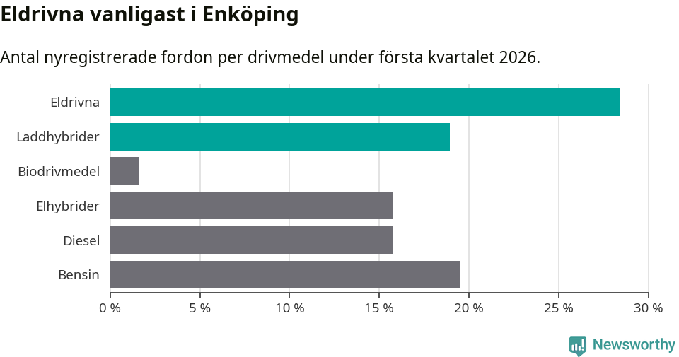 Graf: Antal nyregistrerade fordon per drivmedel