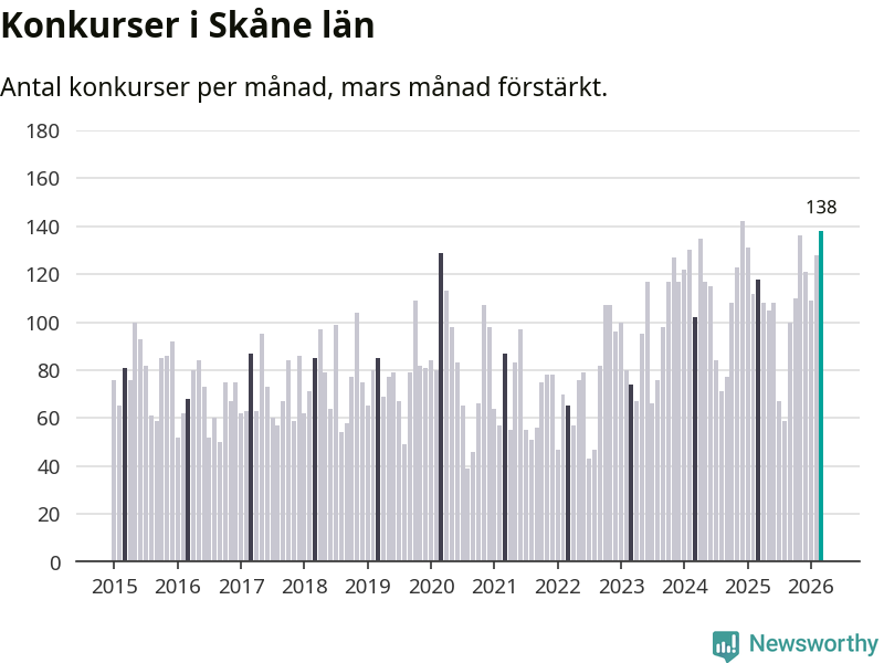 Graf: Antal konkurser per månad i Skåne län