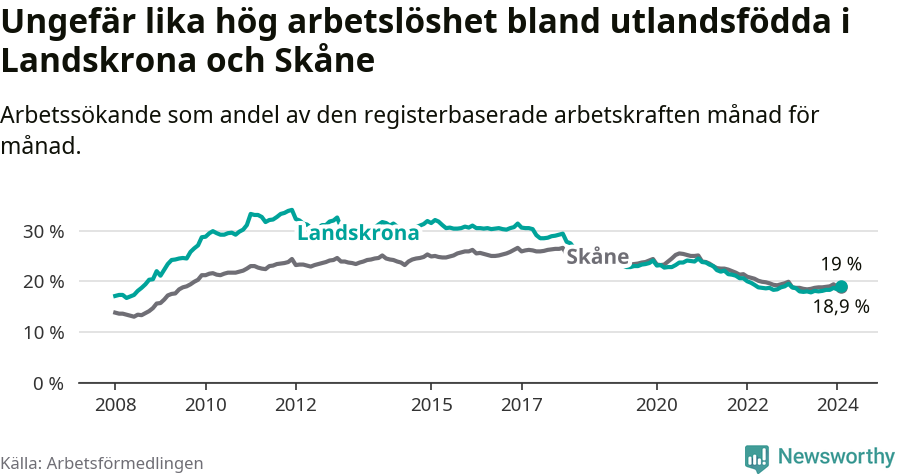 Graf: Arbetslöshet bland utrikesfödda i Landskrona kommun och Skåne län