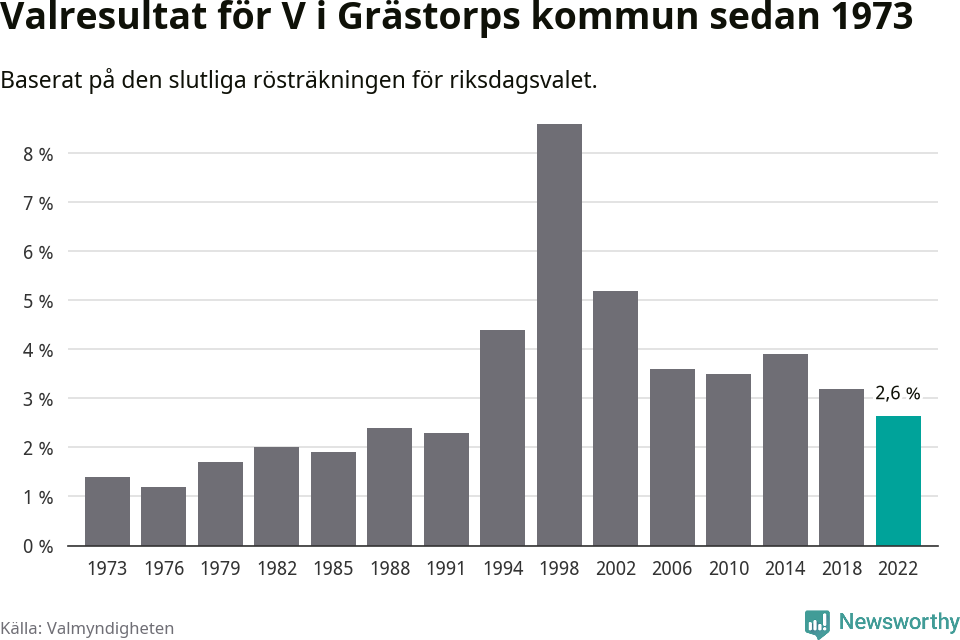 Vänsterpartiets resultat över tid