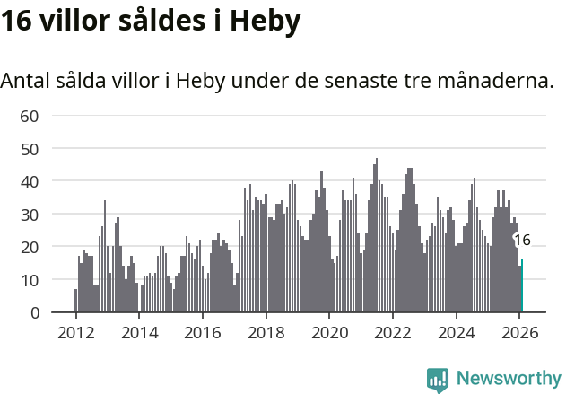 Graf: Antal sålda villor i Heby kommun
