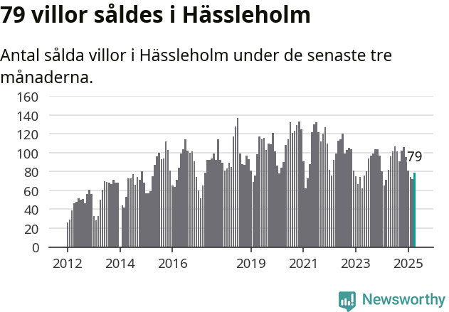 Graf: Antal sålda villor i Hässleholms kommun