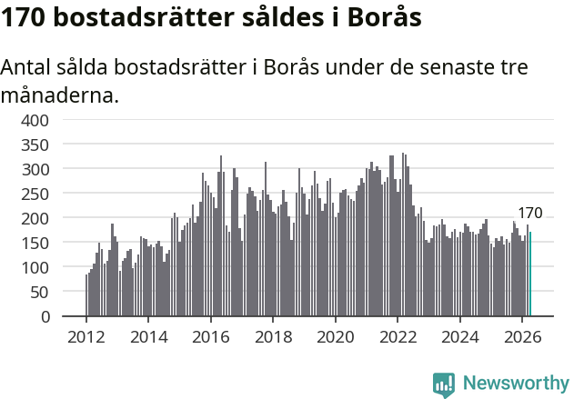 Graf: Antal sålda bostadsrätter i Borås kommun