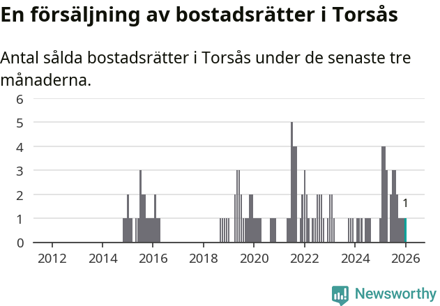 Graf: Antal sålda bostadsrätter i Torsås kommun