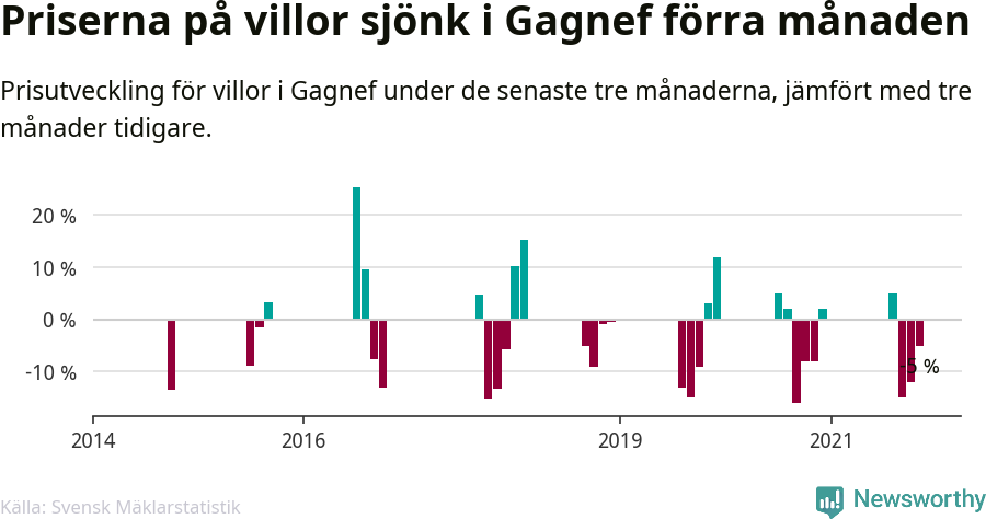 Graf: Prisutveckling för villor i Gagnefs kommun