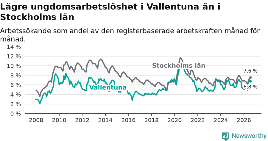 Graf: Arbetslöshet bland unga i Vallentuna kommun och Stockholms län