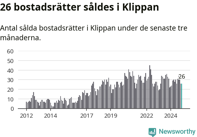 Graf: Antal sålda bostadsrätter i Klippans kommun