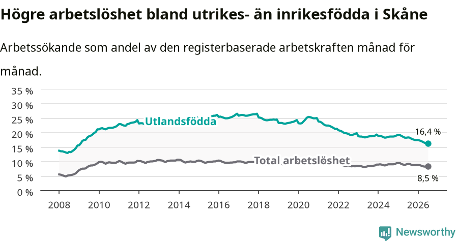 Graf: Skillnad i arbetslöshet mellan utrikesfödda och hela befolkningen i Skåne län