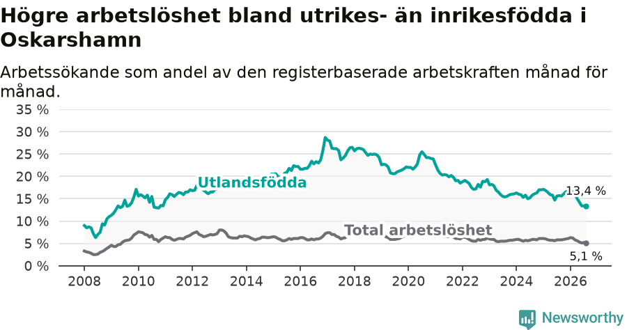 Graf: Skillnad i arbetslöshet mellan utrikesfödda och hela befolkningen i Oskarshamns kommun