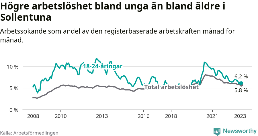Graf: Skillnad i arbetslöshet mellan unga och hela befolkningen i Sollentuna kommun