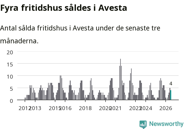 Graf: Antal sålda fritidshus i Avesta kommun
