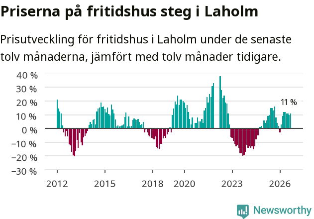 Graf: Prisutveckling för fritidshus i Laholms kommun