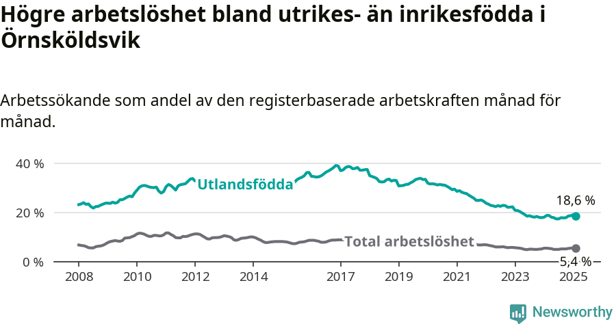 Graf: Skillnad i arbetslöshet mellan utrikesfödda och hela befolkningen i Örnsköldsviks kommun