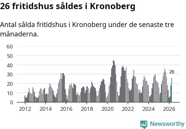 Graf: Antal sålda fritidshus i Kronobergs län