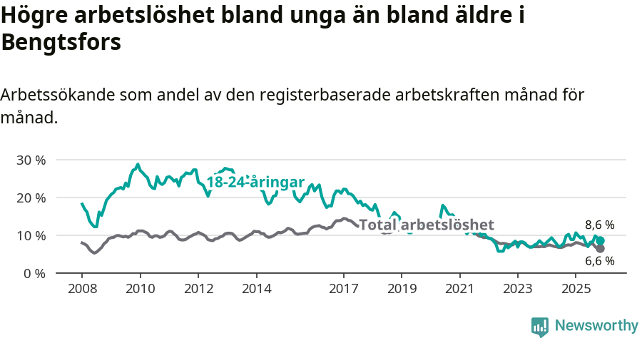 Graf: Skillnad i arbetslöshet mellan unga och hela befolkningen i Bengtsfors kommun