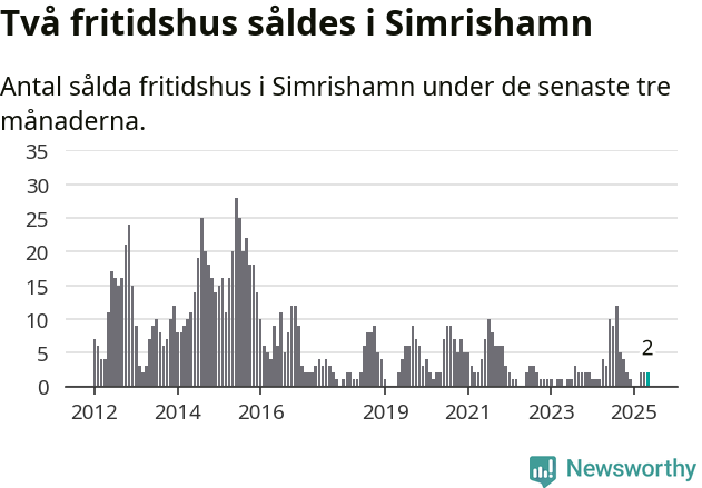 Graf: Antal sålda fritidshus i Simrishamns kommun