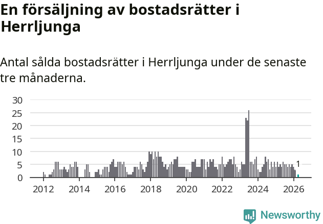 Graf: Antal sålda bostadsrätter i Herrljunga kommun