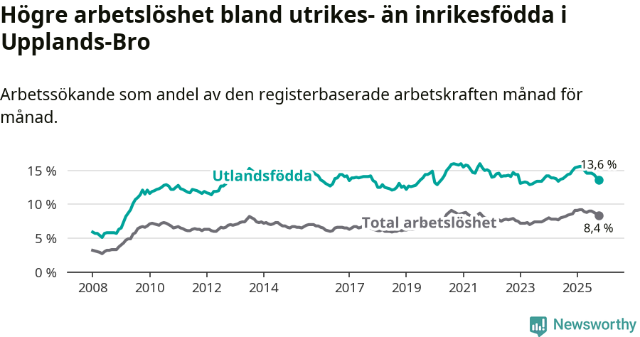 Graf: Skillnad i arbetslöshet mellan utrikesfödda och hela befolkningen i Upplands-Bro kommun