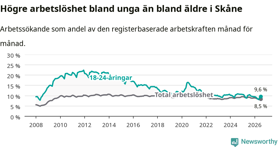 Graf: Skillnad i arbetslöshet mellan unga och hela befolkningen i Skåne län