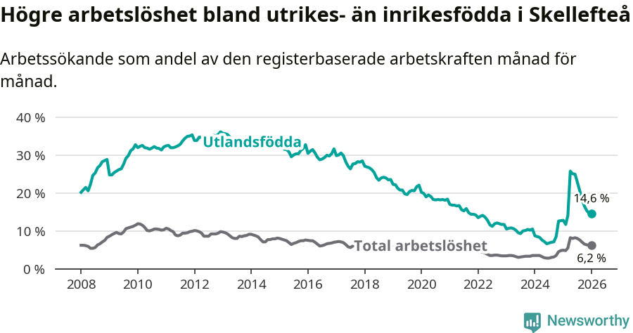 Graf: Skillnad i arbetslöshet mellan utrikesfödda och hela befolkningen i Skellefteå kommun