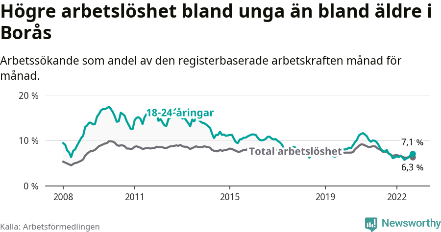 Graf: Skillnad i arbetslöshet mellan unga och hela befolkningen i Borås kommun