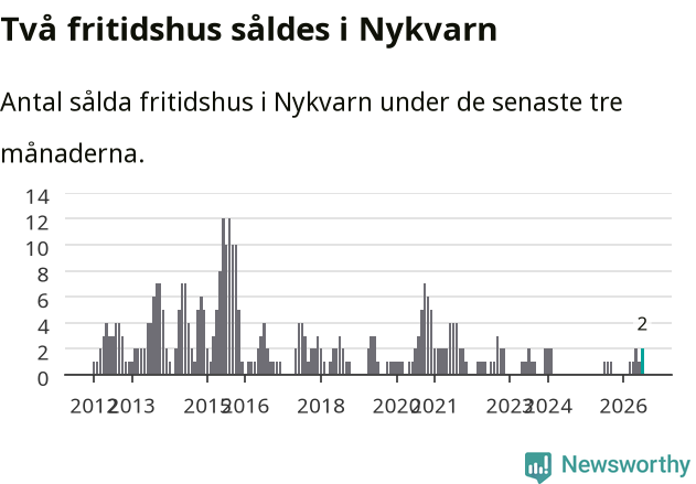 Graf: Antal sålda fritidshus i Nykvarns kommun