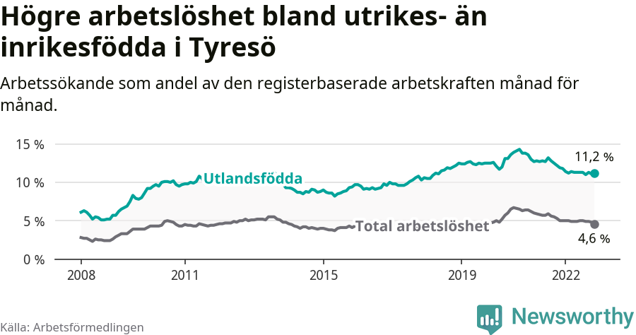 Graf: Skillnad i arbetslöshet mellan utrikesfödda och hela befolkningen i Tyresö kommun