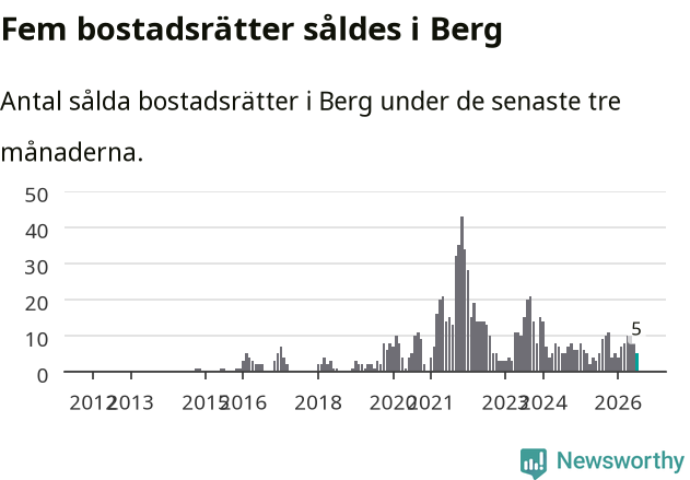 Graf: Antal sålda bostadsrätter i Bergs kommun