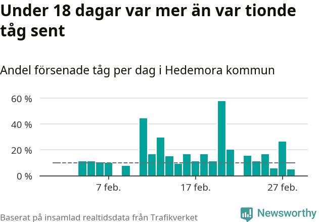 Stapeldiagram över andel försenade tåg per dag