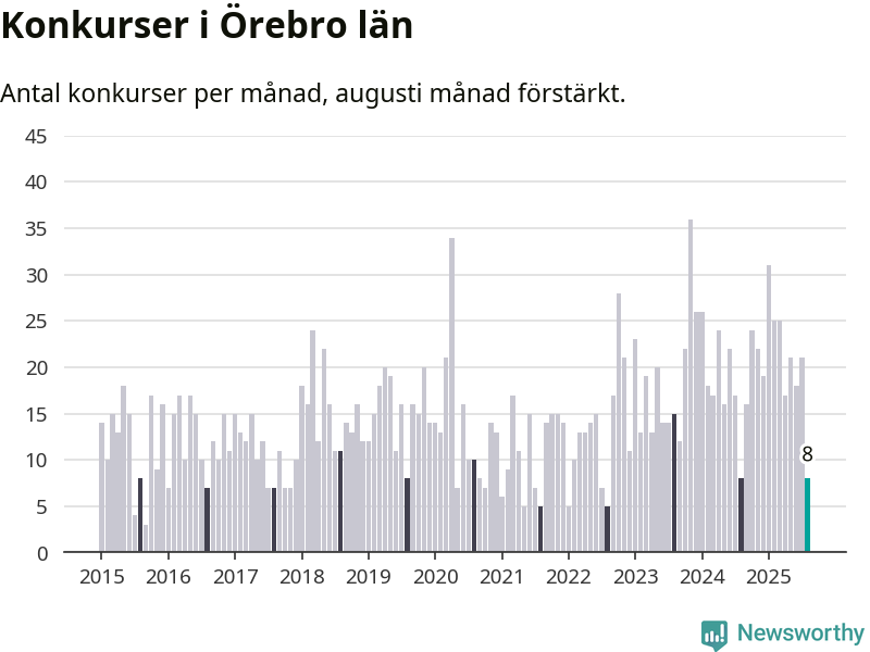 Graf: Antal konkurser per månad i Örebro län