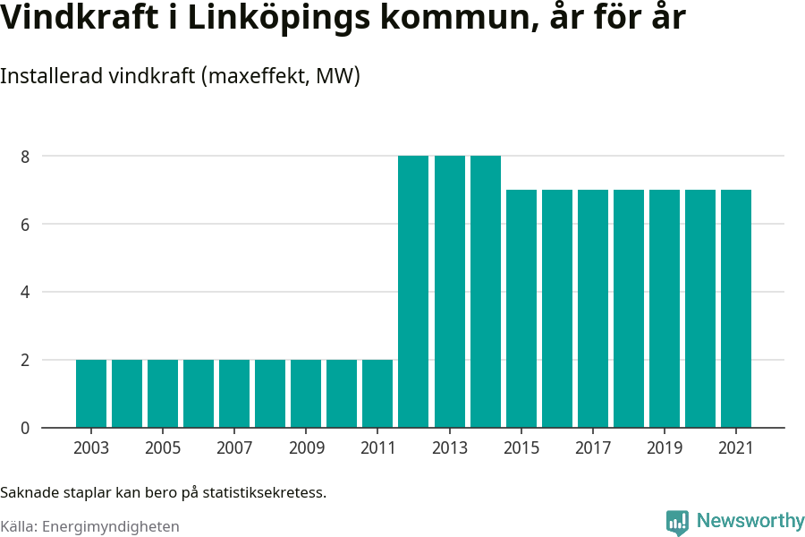 stapeldiagram som visar den totala installerade effekten från år till år.