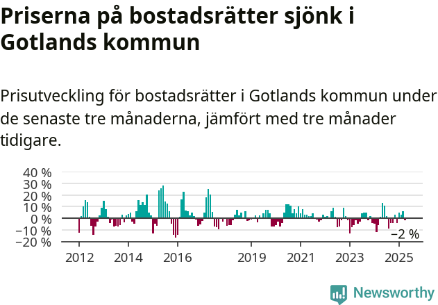 Graf: Prisutveckling för bostadsrätter i Region Gotland